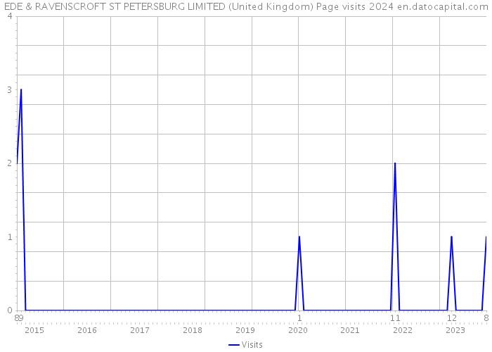 EDE & RAVENSCROFT ST PETERSBURG LIMITED (United Kingdom) Page visits 2024 