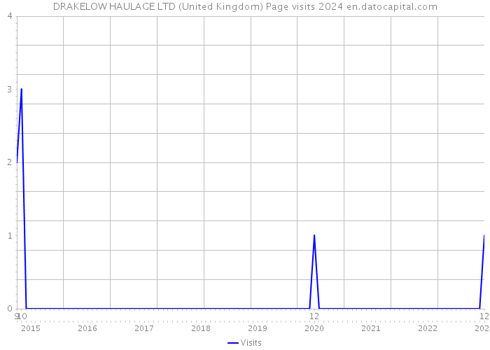 DRAKELOW HAULAGE LTD (United Kingdom) Page visits 2024 