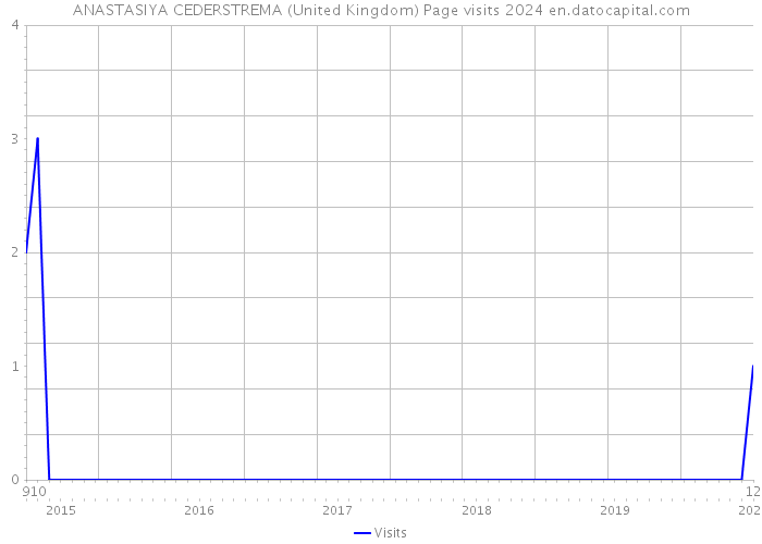 ANASTASIYA CEDERSTREMA (United Kingdom) Page visits 2024 