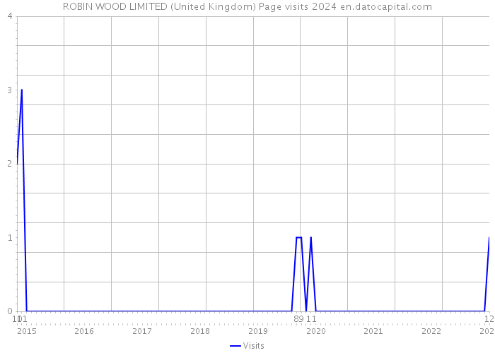 ROBIN WOOD LIMITED (United Kingdom) Page visits 2024 