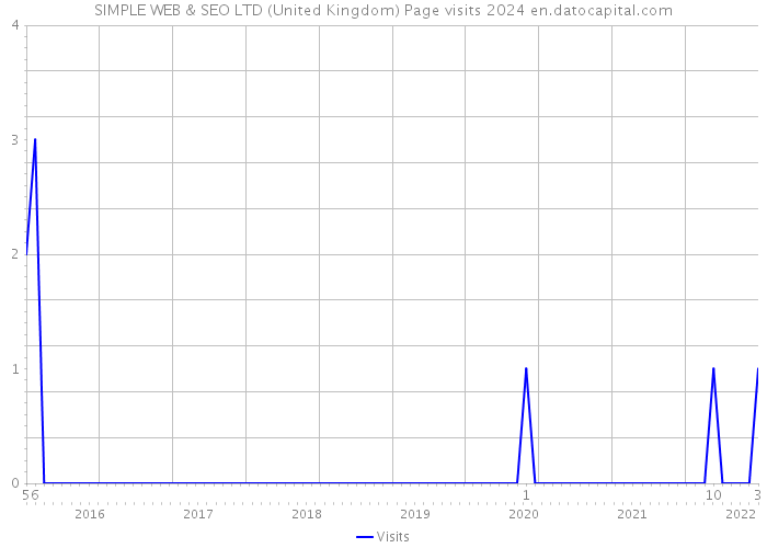SIMPLE WEB & SEO LTD (United Kingdom) Page visits 2024 