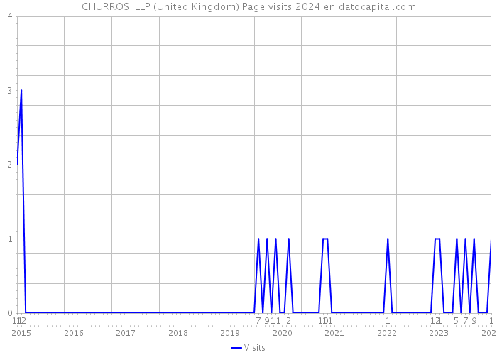 CHURROS+ LLP (United Kingdom) Page visits 2024 