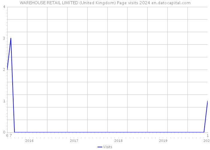 WAREHOUSE RETAIL LIMITED (United Kingdom) Page visits 2024 