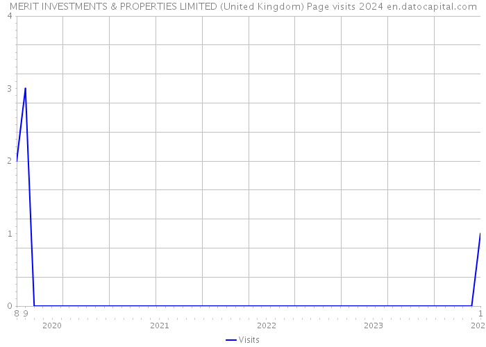 MERIT INVESTMENTS & PROPERTIES LIMITED (United Kingdom) Page visits 2024 