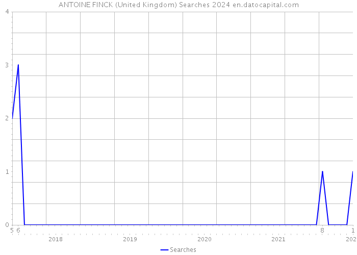 ANTOINE FINCK (United Kingdom) Searches 2024 