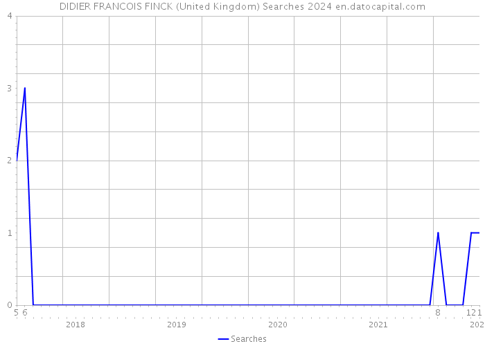 DIDIER FRANCOIS FINCK (United Kingdom) Searches 2024 