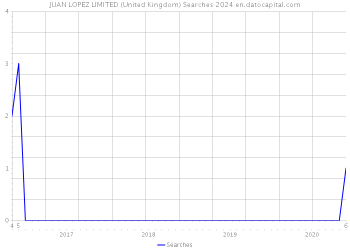 JUAN LOPEZ LIMITED (United Kingdom) Searches 2024 
