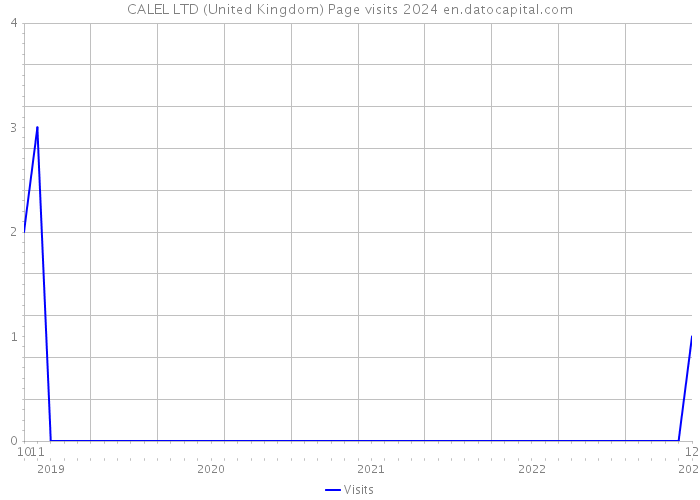 CALEL LTD (United Kingdom) Page visits 2024 
