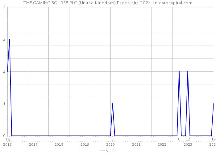 THE GAMING BOURSE PLC (United Kingdom) Page visits 2024 