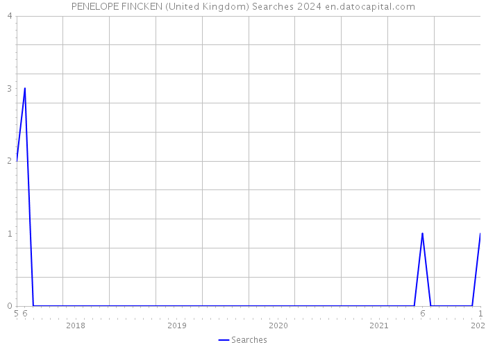 PENELOPE FINCKEN (United Kingdom) Searches 2024 