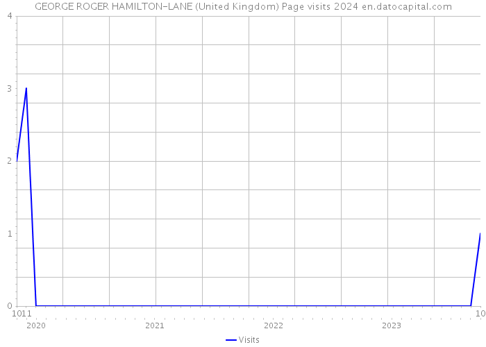 GEORGE ROGER HAMILTON-LANE (United Kingdom) Page visits 2024 