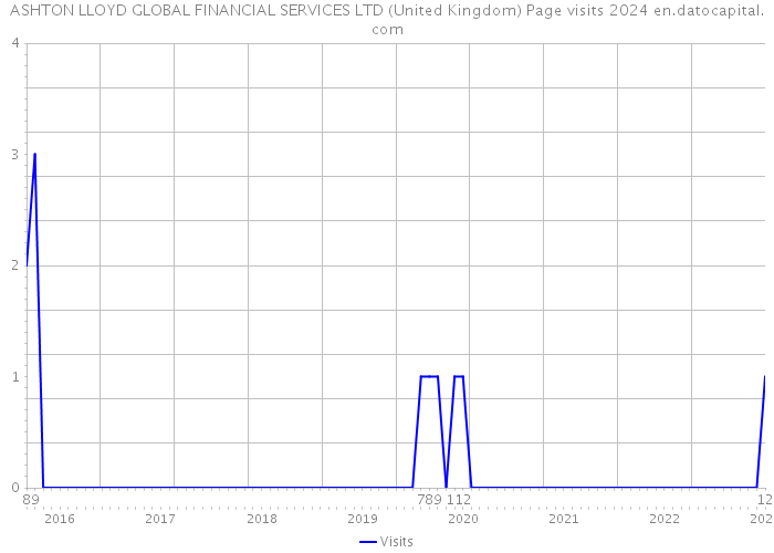ASHTON LLOYD GLOBAL FINANCIAL SERVICES LTD (United Kingdom) Page visits 2024 