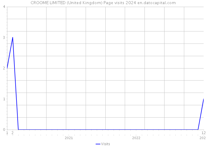 CROOME LIMITED (United Kingdom) Page visits 2024 