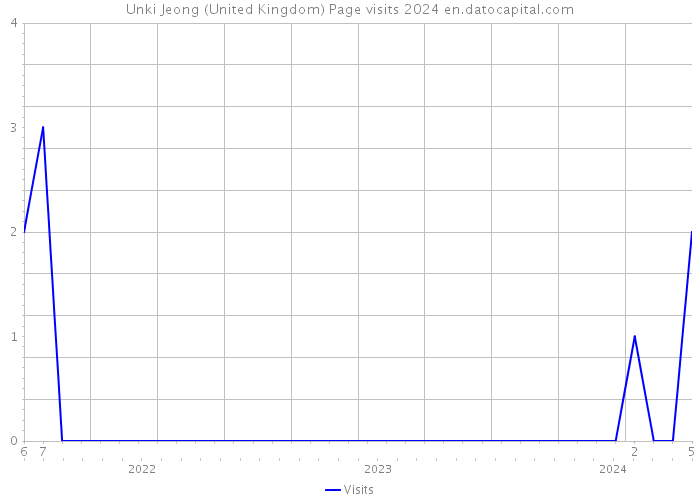 Unki Jeong (United Kingdom) Page visits 2024 