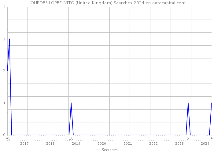 LOURDES LOPEZ-VITO (United Kingdom) Searches 2024 