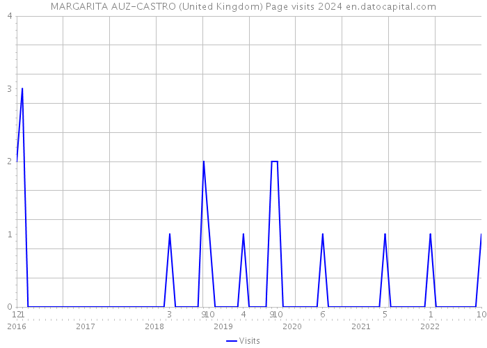 MARGARITA AUZ-CASTRO (United Kingdom) Page visits 2024 