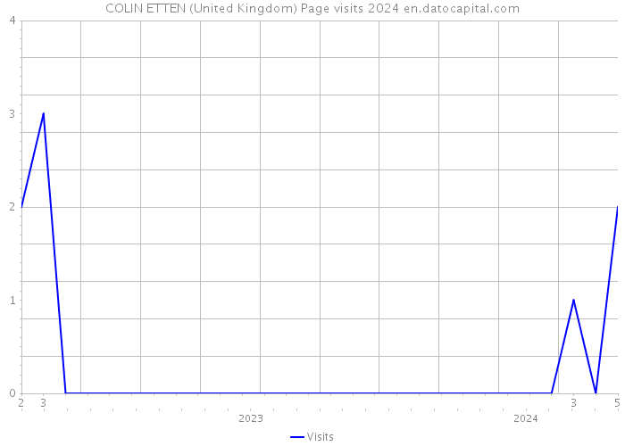 COLIN ETTEN (United Kingdom) Page visits 2024 