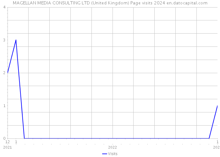 MAGELLAN MEDIA CONSULTING LTD (United Kingdom) Page visits 2024 