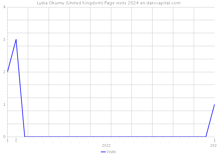 Lydia Okumu (United Kingdom) Page visits 2024 
