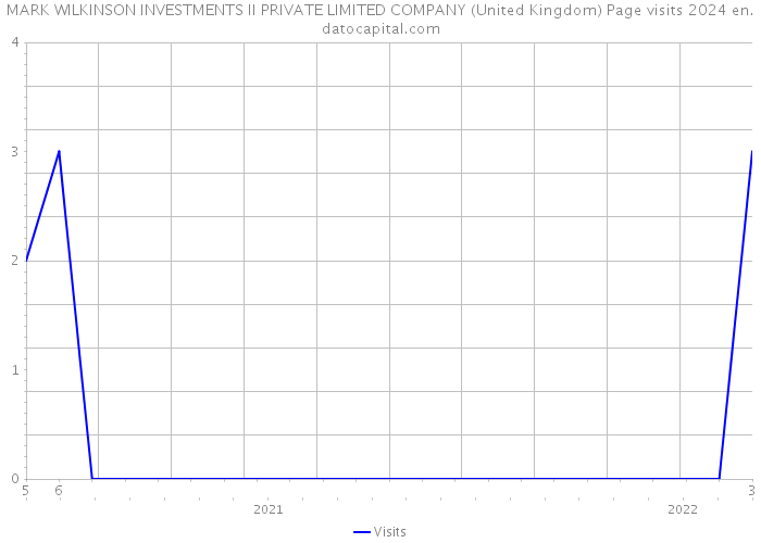 MARK WILKINSON INVESTMENTS II PRIVATE LIMITED COMPANY (United Kingdom) Page visits 2024 