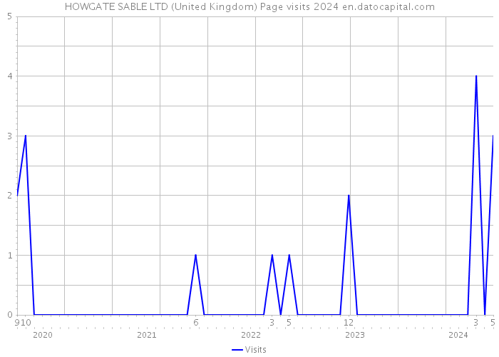 HOWGATE SABLE LTD (United Kingdom) Page visits 2024 