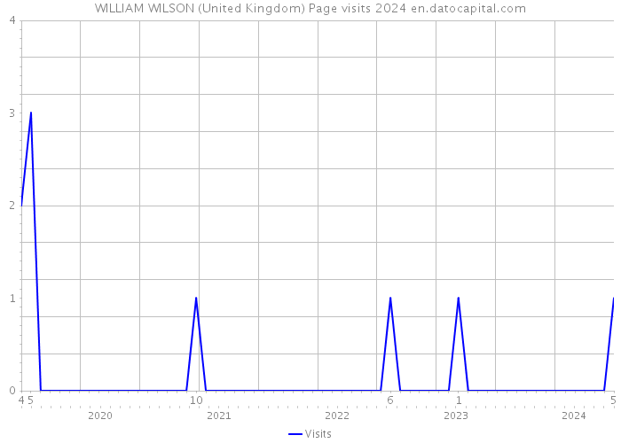 WILLIAM WILSON (United Kingdom) Page visits 2024 