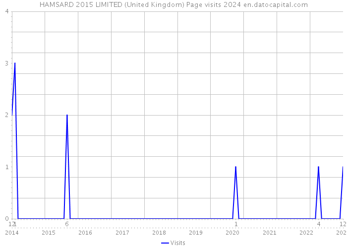 HAMSARD 2015 LIMITED (United Kingdom) Page visits 2024 