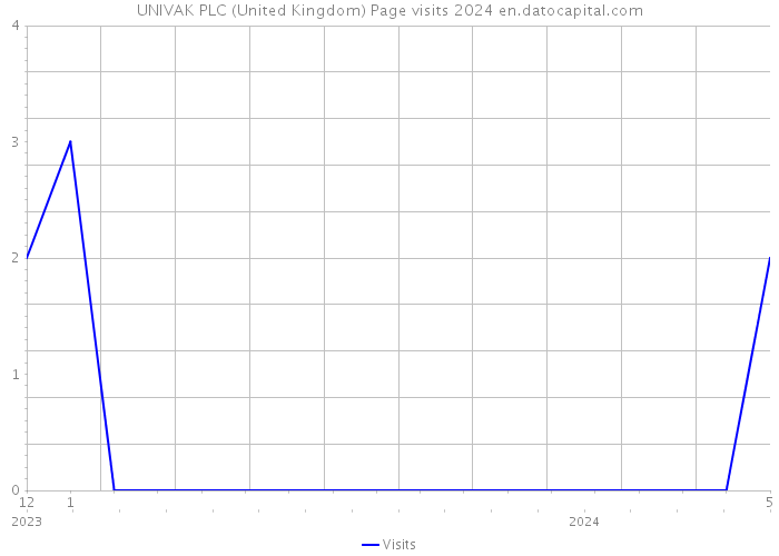 UNIVAK PLC (United Kingdom) Page visits 2024 