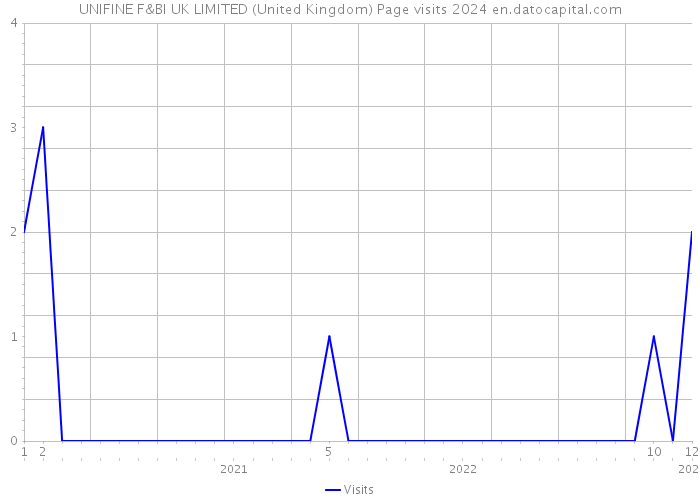 UNIFINE F&BI UK LIMITED (United Kingdom) Page visits 2024 