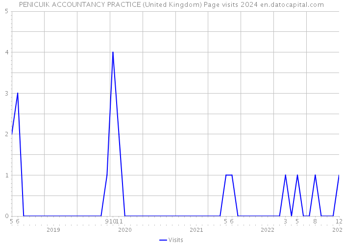 PENICUIK ACCOUNTANCY PRACTICE (United Kingdom) Page visits 2024 