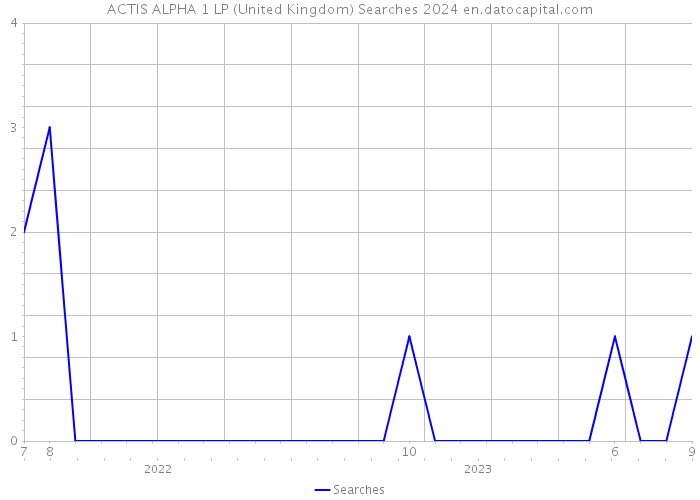 ACTIS ALPHA 1 LP (United Kingdom) Searches 2024 