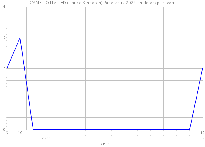 CAMELLO LIMITED (United Kingdom) Page visits 2024 