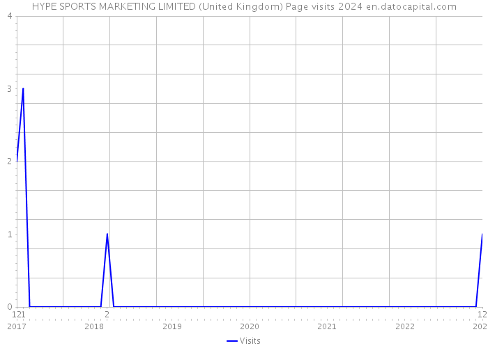 HYPE SPORTS MARKETING LIMITED (United Kingdom) Page visits 2024 