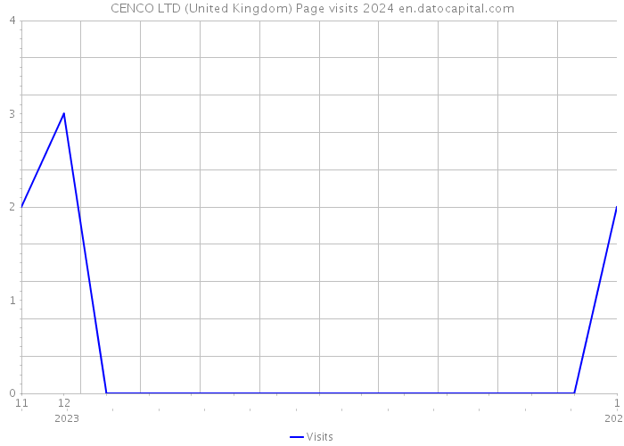 CENCO LTD (United Kingdom) Page visits 2024 