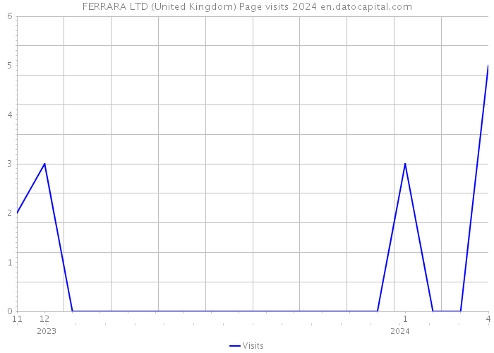 FERRARA LTD (United Kingdom) Page visits 2024 