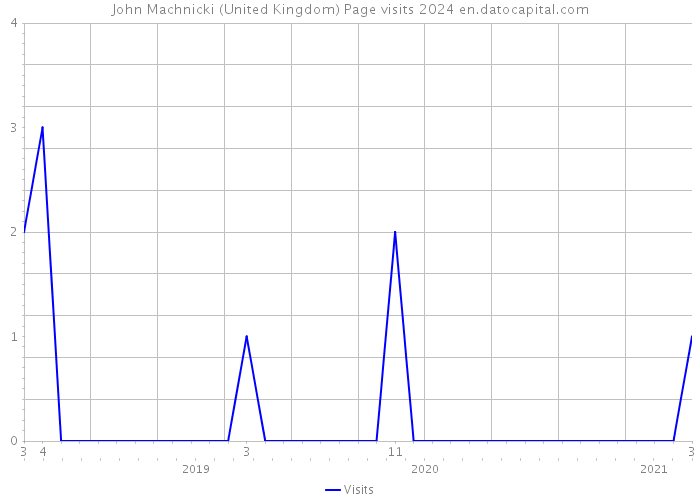 John Machnicki (United Kingdom) Page visits 2024 