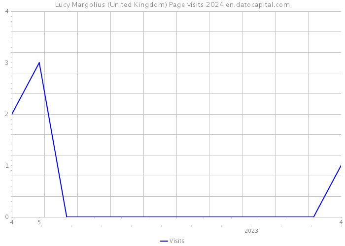 Lucy Margolius (United Kingdom) Page visits 2024 