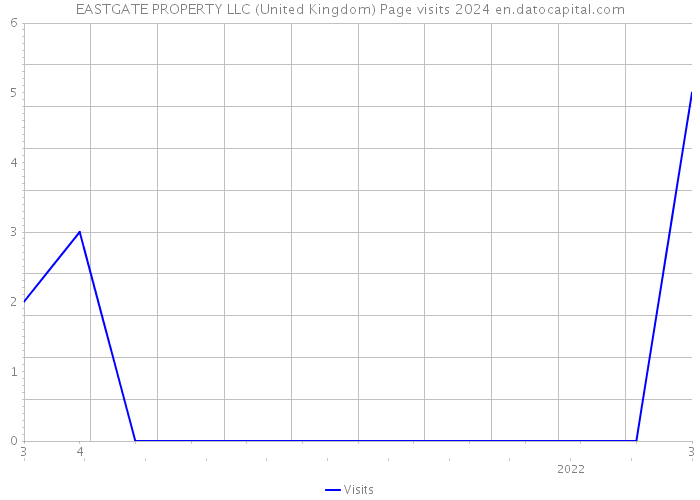 EASTGATE PROPERTY LLC (United Kingdom) Page visits 2024 