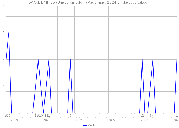 DRAKE LIMITED (United Kingdom) Page visits 2024 