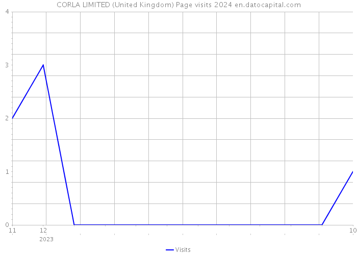 CORLA LIMITED (United Kingdom) Page visits 2024 