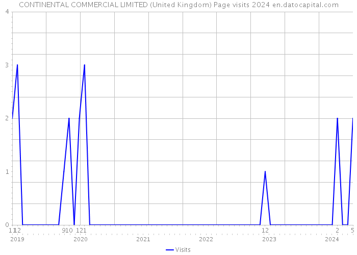 CONTINENTAL COMMERCIAL LIMITED (United Kingdom) Page visits 2024 
