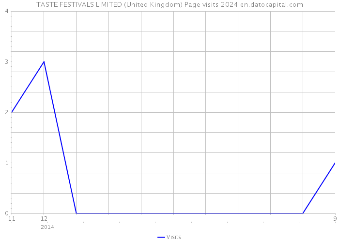 TASTE FESTIVALS LIMITED (United Kingdom) Page visits 2024 