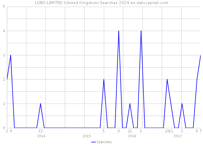 LOBO LIMITED (United Kingdom) Searches 2024 