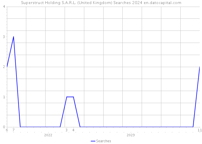 Superstruct Holding S.A.R.L. (United Kingdom) Searches 2024 