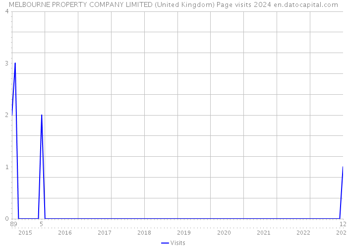 MELBOURNE PROPERTY COMPANY LIMITED (United Kingdom) Page visits 2024 