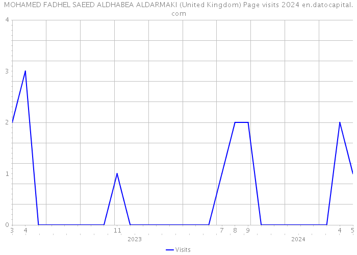 MOHAMED FADHEL SAEED ALDHABEA ALDARMAKI (United Kingdom) Page visits 2024 