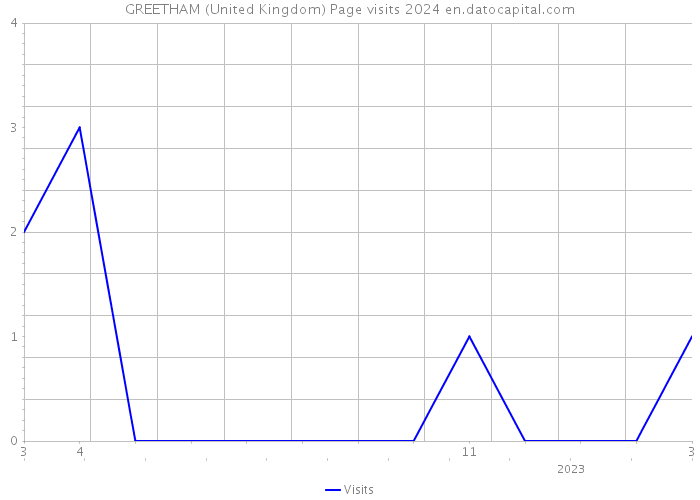 GREETHAM (United Kingdom) Page visits 2024 