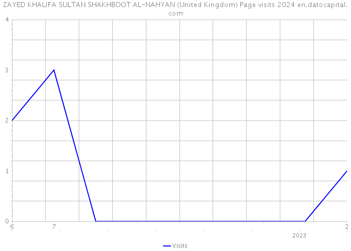 ZAYED KHALIFA SULTAN SHAKHBOOT AL-NAHYAN (United Kingdom) Page visits 2024 