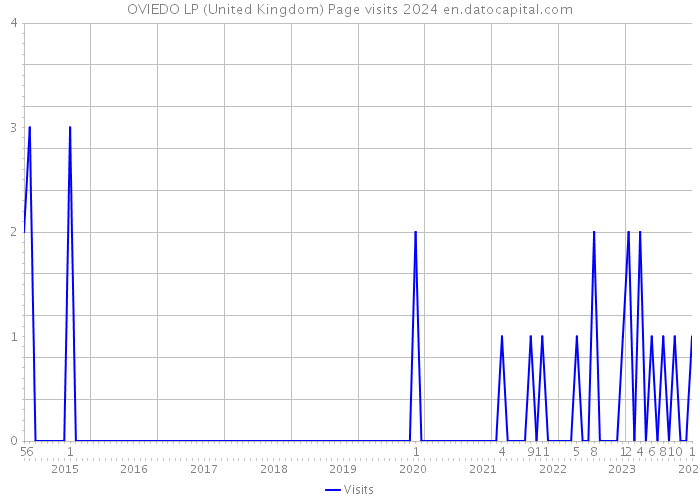 OVIEDO LP (United Kingdom) Page visits 2024 