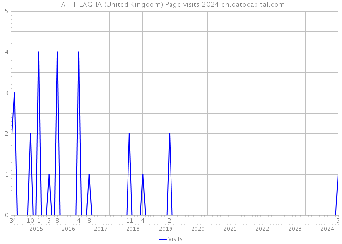 FATHI LAGHA (United Kingdom) Page visits 2024 